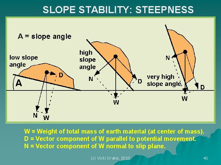 SLOPE STABILITY: STEEPNESS W = Weight of total mass of earth material (at center