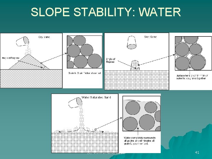 SLOPE STABILITY: WATER (c) Vicki Drake, 2010 41 