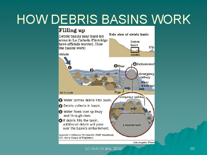 HOW DEBRIS BASINS WORK (c) Vicki Drake, 2010 65 