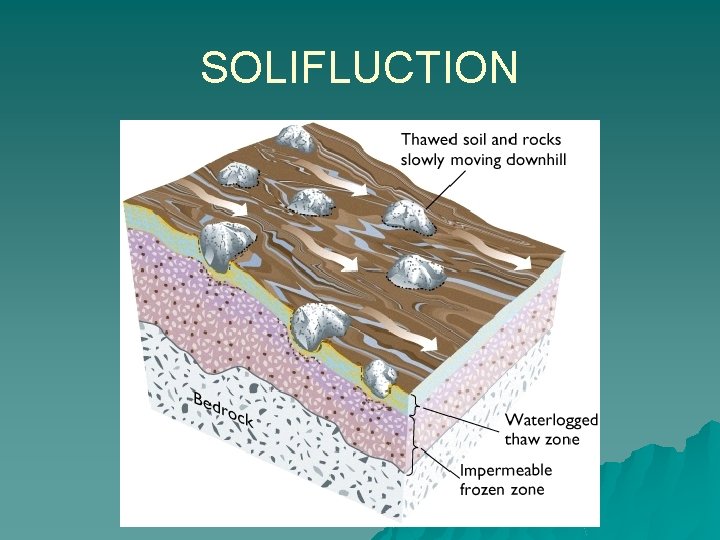 SOLIFLUCTION 