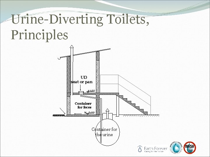 Urine-Diverting Toilets, Principles UD seat or pan +1, 20 Container for feces % 0, Urine-Diverting Toilets, Principles UD seat or pan +1, 20 Container for feces % 0,