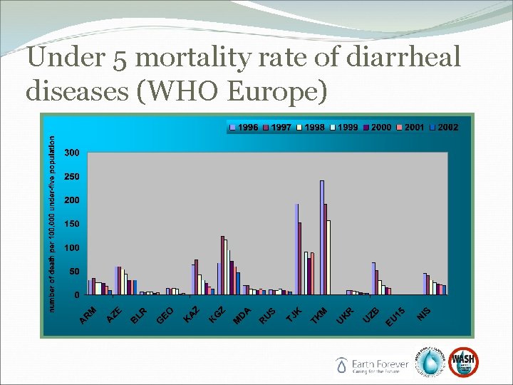 Under 5 mortality rate of diarrheal diseases (WHO Europe) Under 5 mortality rate of diarrheal diseases (WHO Europe)
