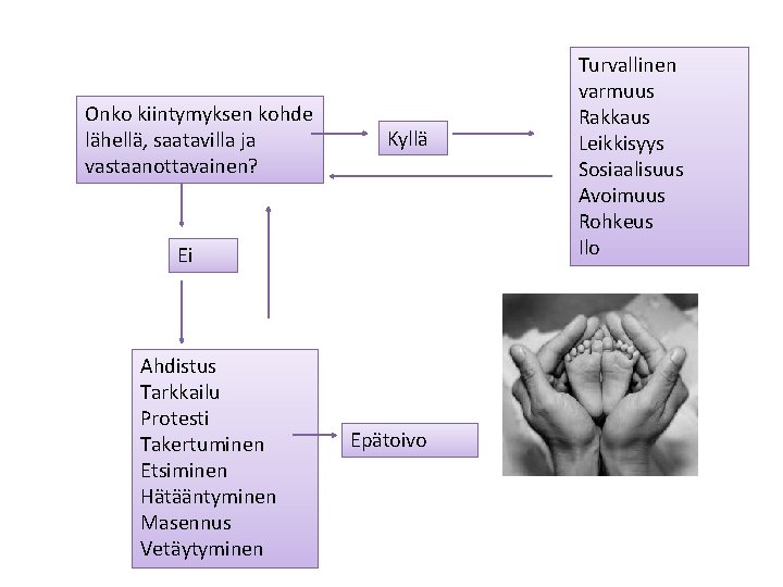 Onko kiintymyksen kohde lähellä, saatavilla ja vastaanottavainen? Kyllä Ei Ahdistus Tarkkailu Protesti Takertuminen Etsiminen