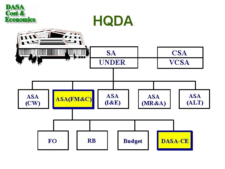 HQDA SA UNDER ASA (CW) ASA(FM&C) FO RB ASA (I&E) CSA VCSA ASA (MR&A)