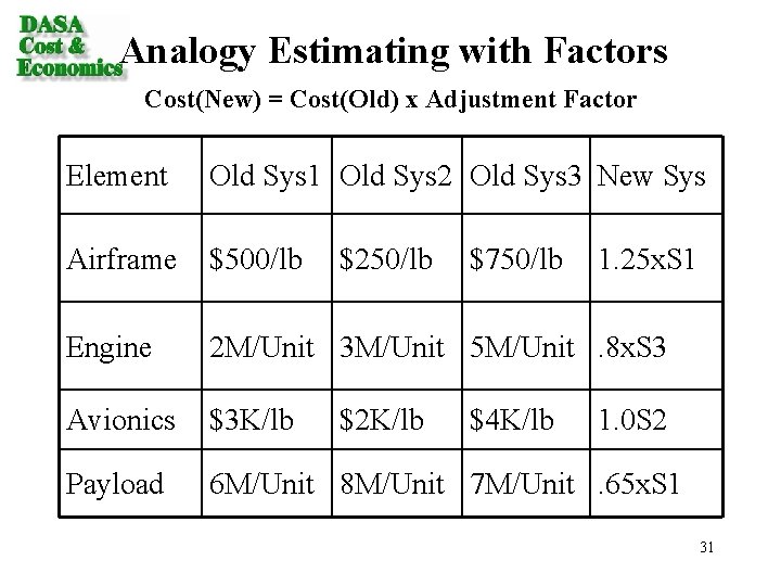 Analogy Estimating with Factors Cost(New) = Cost(Old) x Adjustment Factor Element Old Sys 1