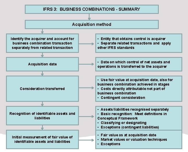 IFRS 3: BUSINESS COMBINATIONS - SUMMARY Acquisition method Identify the acquirer and account for