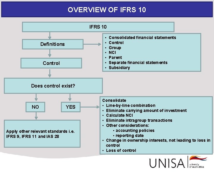 OVERVIEW OF IFRS 10 • • Definitions Control Consolidated financial statements Control Group NCI