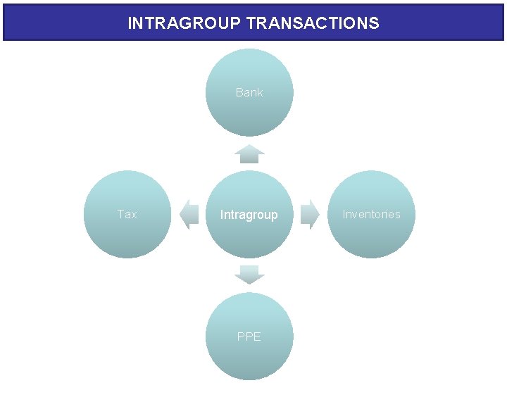 INTRAGROUP TRANSACTIONS Bank Tax Intragroup PPE Inventories 
