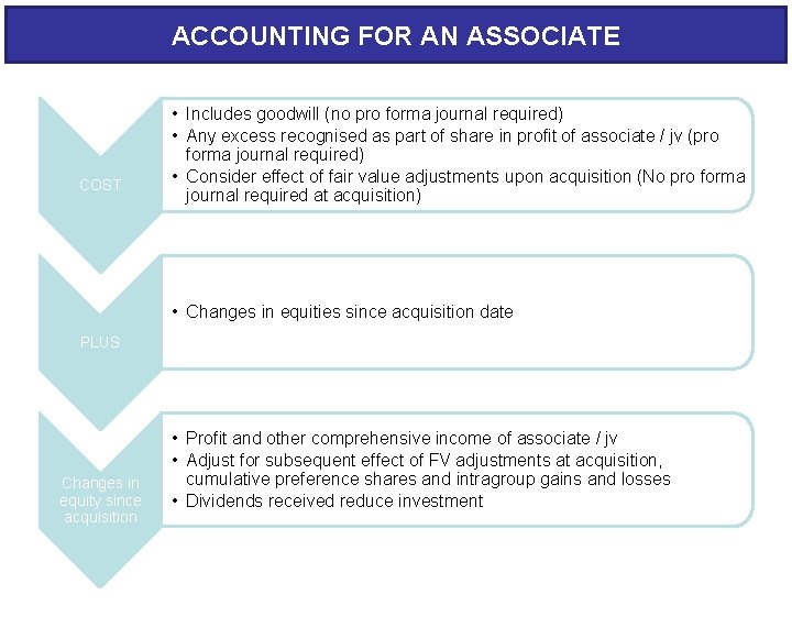 ACCOUNTING FOR AN ASSOCIATE COST • Includes goodwill (no pro forma journal required) •