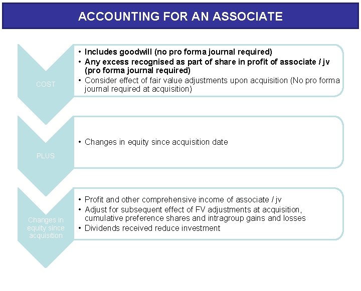 ACCOUNTING FOR AN ASSOCIATE COST • Includes goodwill (no pro forma journal required) •