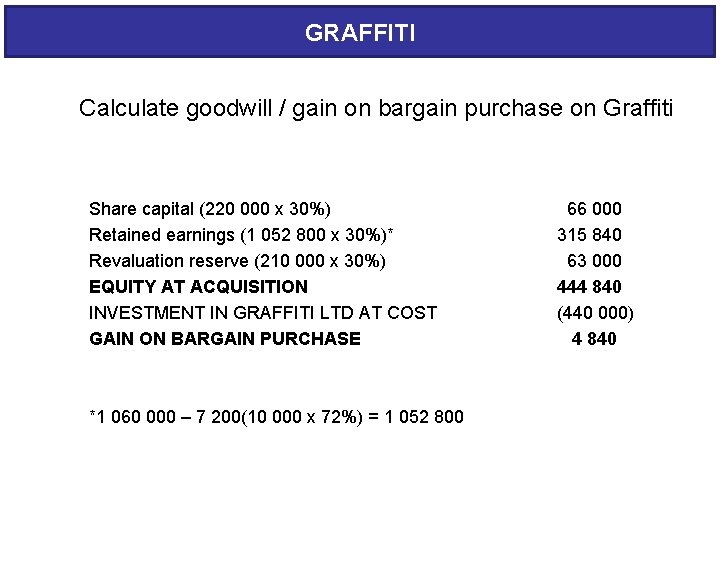 GRAFFITI Calculate goodwill / gain on bargain purchase on Graffiti Share capital (220 000