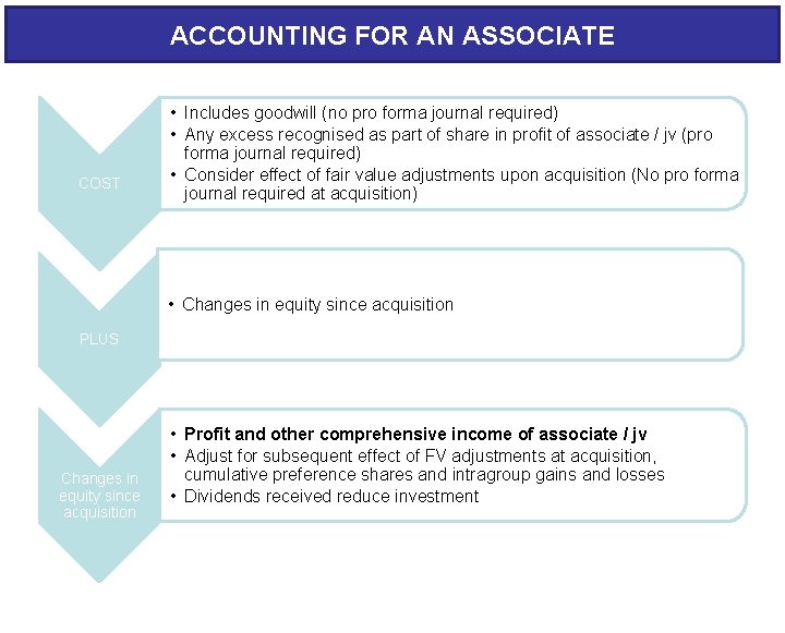 ACCOUNTING FOR AN ASSOCIATE COST • Includes goodwill (no pro forma journal required) •