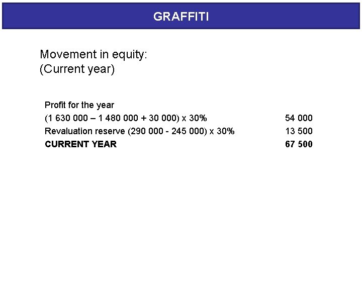GRAFFITI Movement in equity: (Current year) Profit for the year (1 630 000 –