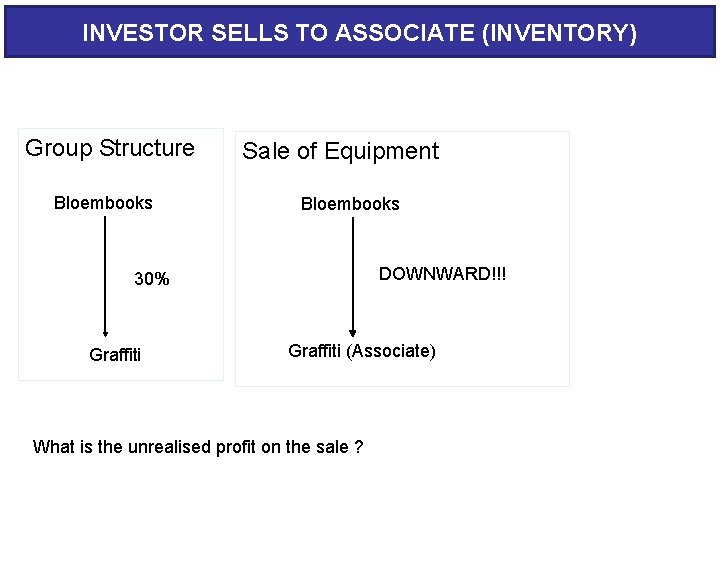 INVESTOR SELLS TO ASSOCIATE (INVENTORY) Group Structure Bloembooks Sale of Equipment Bloembooks DOWNWARD!!! 30%