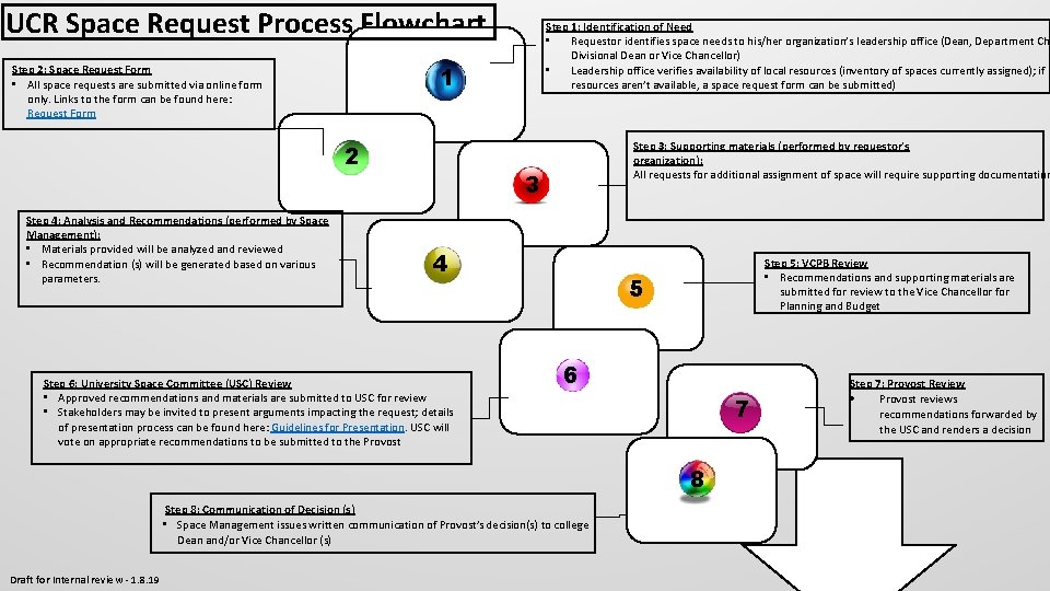 UCR Space Request Process Flowchart 1 Step 2: Space Request Form • All space UCR Space Request Process Flowchart 1 Step 2: Space Request Form • All space