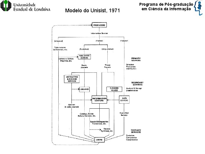 Modelo do Unisist, 1971 Programa de Pós-graduação em Ciência da Informação 