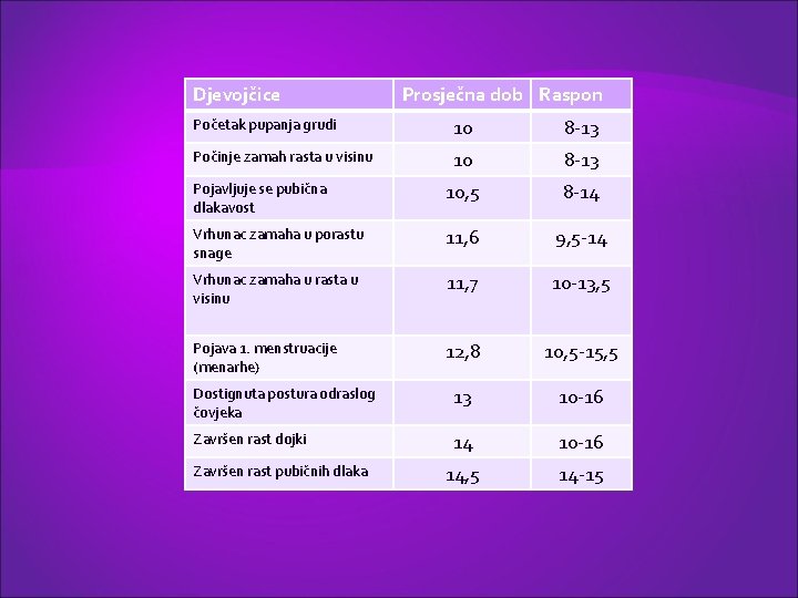 Djevojčice Prosječna dob Raspon Početak pupanja grudi 10 8 -13 Počinje zamah rasta u