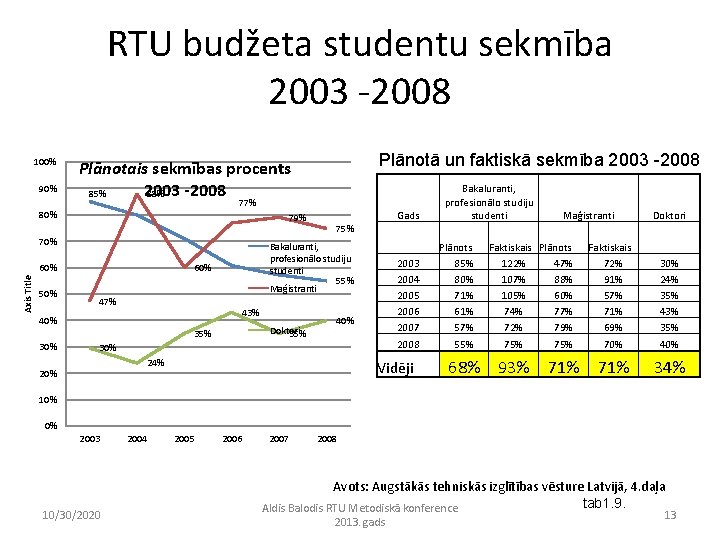 RTU budžeta studentu sekmība 2003 -2008 100% 90% 77% 80% 79% 70% Axis Title