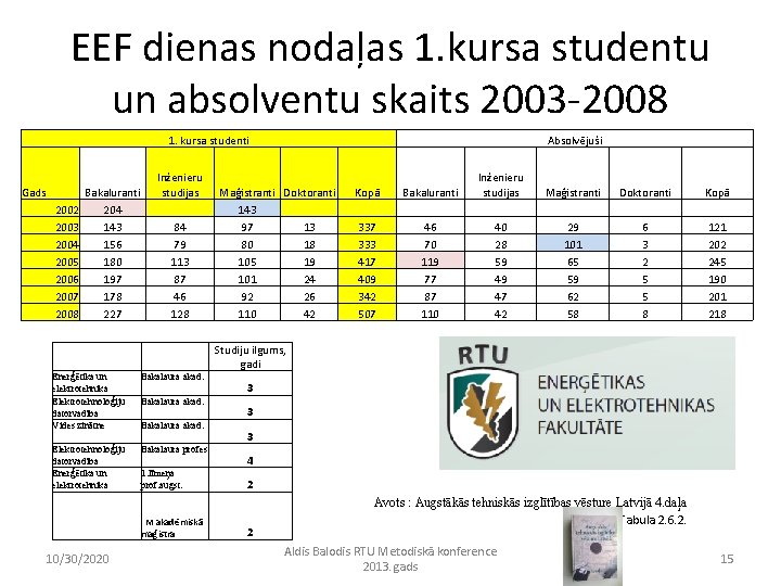 EEF dienas nodaļas 1. kursa studentu un absolventu skaits 2003 -2008 1. kursa studenti