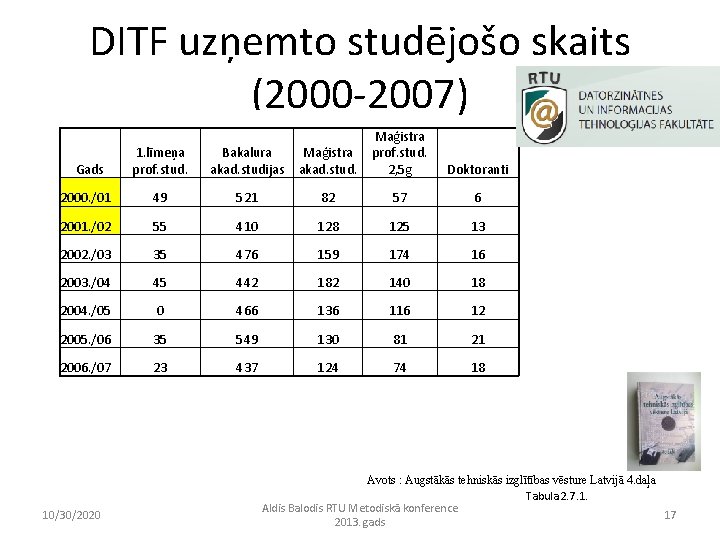  DITF uzņemto studējošo skaits (2000 -2007) 1. līmeņa prof. stud. Bakalura akad. studijas