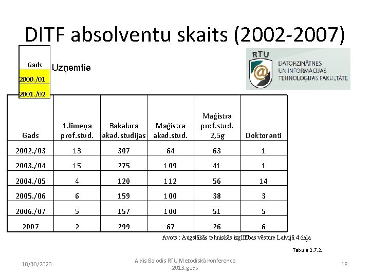 DITF absolventu skaits (2002 -2007) Gads Uzņemtie 2000. /01 2001. /02 Bakalura Maģistra akad.