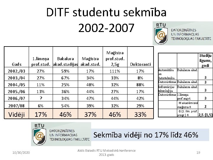 DITF studentu sekmība 2002 -2007 Gads 2002. /03 2003. /04 2004. /05 2005. /06