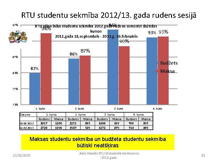 RTU studentu sekmība 2012/13. gada rudens sesijā 96% RTU pilna laika studentu sekmība 2012