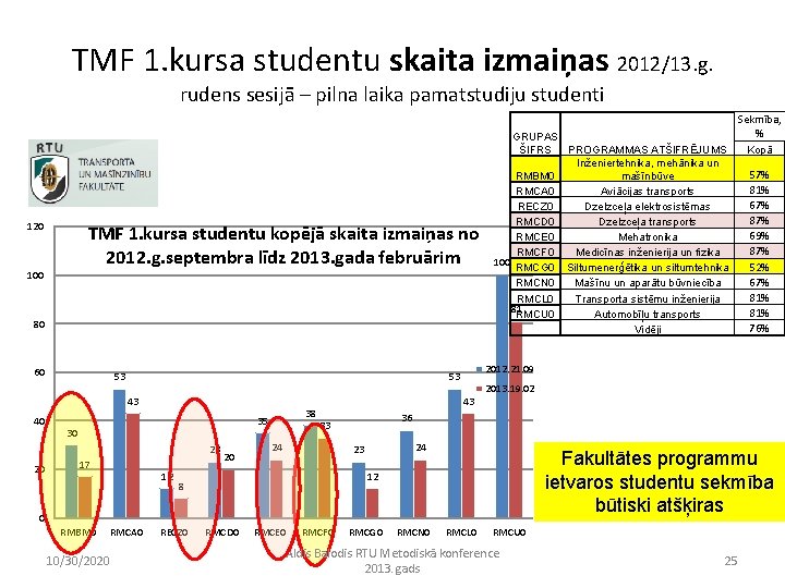 TMF 1. kursa studentu skaita izmaiņas 2012/13. g. rudens sesijā – pilna laika pamatstudiju