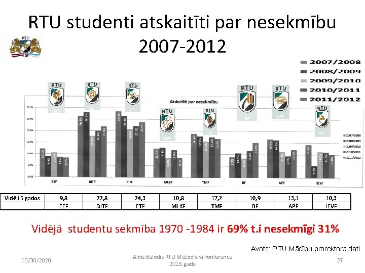 RTU studenti atskaitīti par nesekmību 2007 -2012 Vidēji 5 gados 9, 8 EEF 22,
