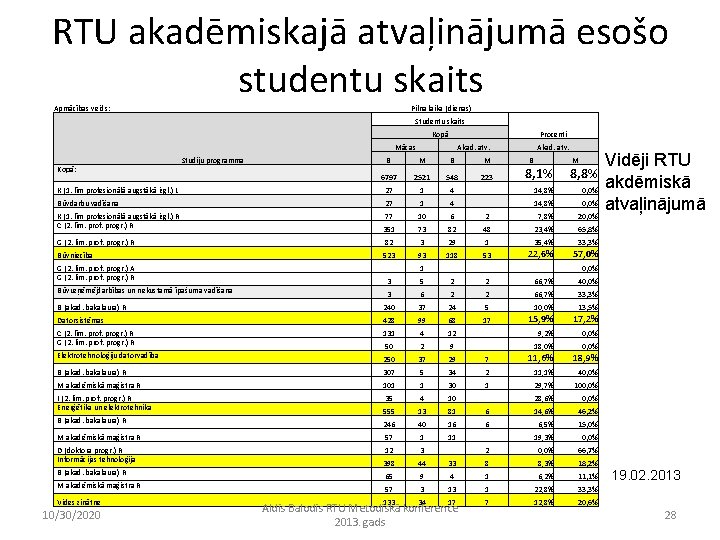 RTU akadēmiskajā atvaļinājumā esošo studentu skaits Apmācības veids: Pilna laika (dienas) Studentu skaits Kopā