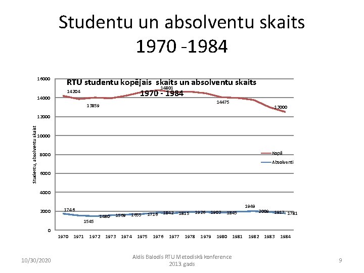 Studentu un absolventu skaits 1970 -1984 16000 14000 RTU studentu kopējais skaits un absolventu