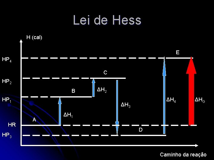 Lei de Hess H (cal) E HP 4 C HP 2 B HP 1