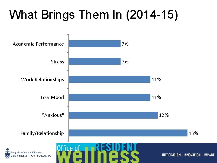 What Brings Them In (2014 -15) Academic Performance 7% Stress 7% Work Relationships 11%