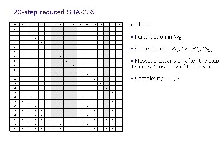 20 -step reduced SHA-256 W 0 0 x 1 1 2 3 4 5