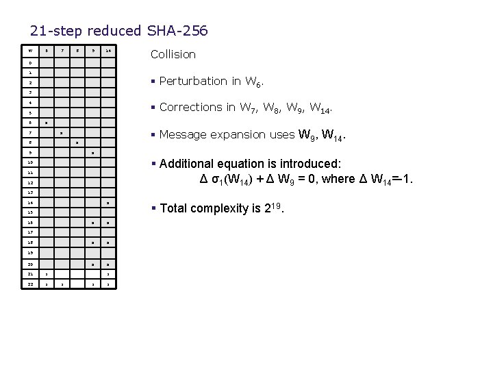 21 -step reduced SHA-256 W 6 7 8 9 14 0 1 Collision §