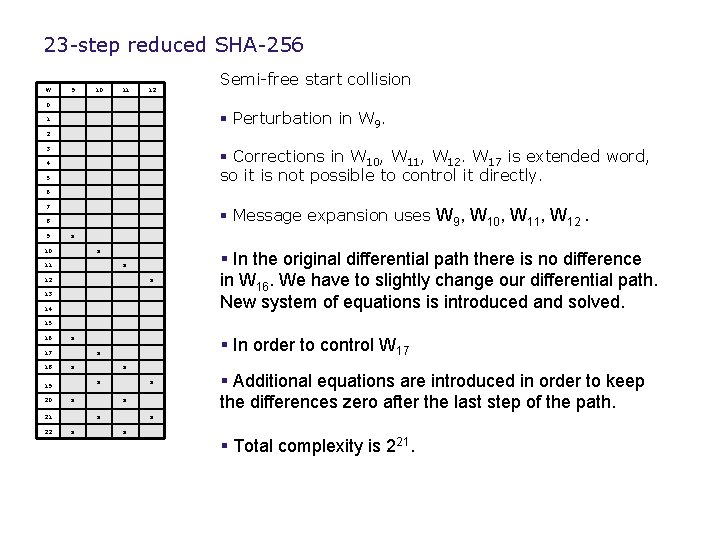 23 -step reduced SHA-256 W 9 10 11 12 0 Semi-free start collision §