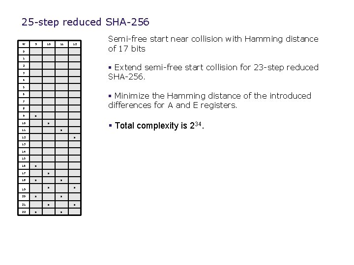 25 -step reduced SHA-256 W 9 10 11 12 0 Semi-free start near collision