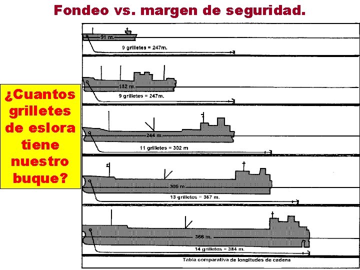 Fondeo vs. margen de seguridad. ¿Cuantos grilletes de eslora tiene nuestro buque? 