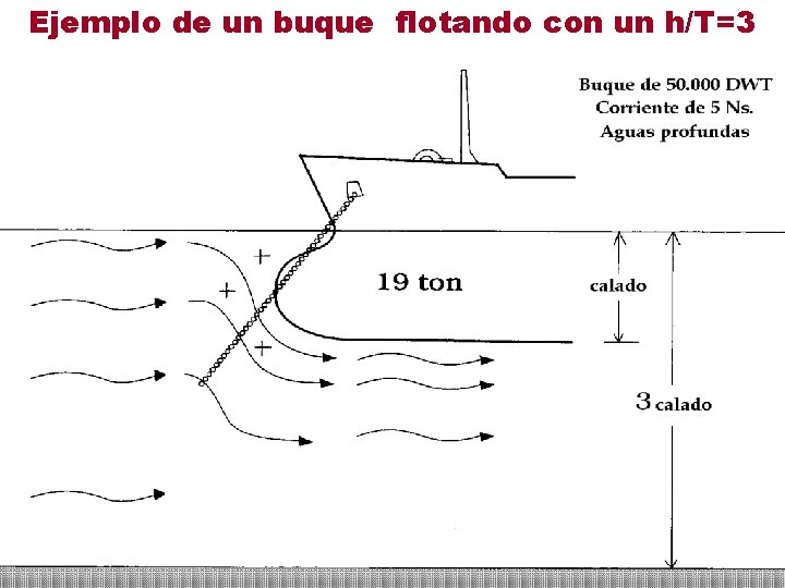 Ejemplo de un buque flotando con un h/T=3 