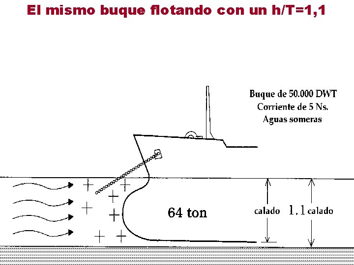El mismo buque flotando con un h/T=1, 1 