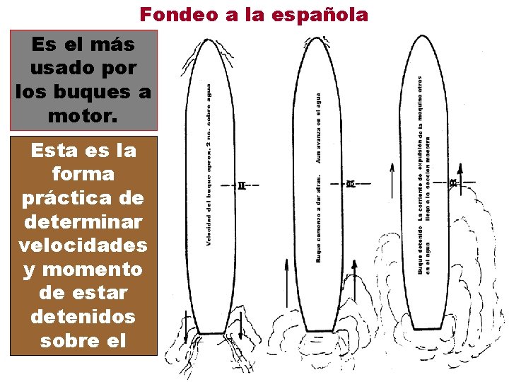 Fondeo a la española Es el más usado por los buques a motor. Esta