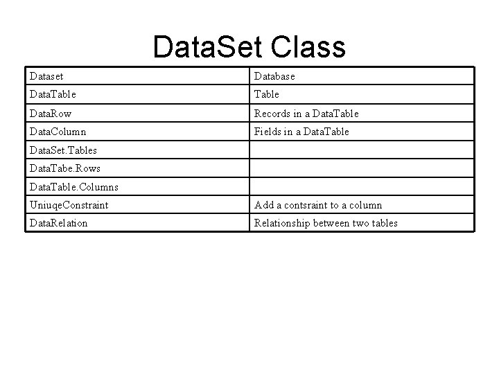 Data. Set Class Dataset Database Data. Table Data. Row Records in a Data. Table