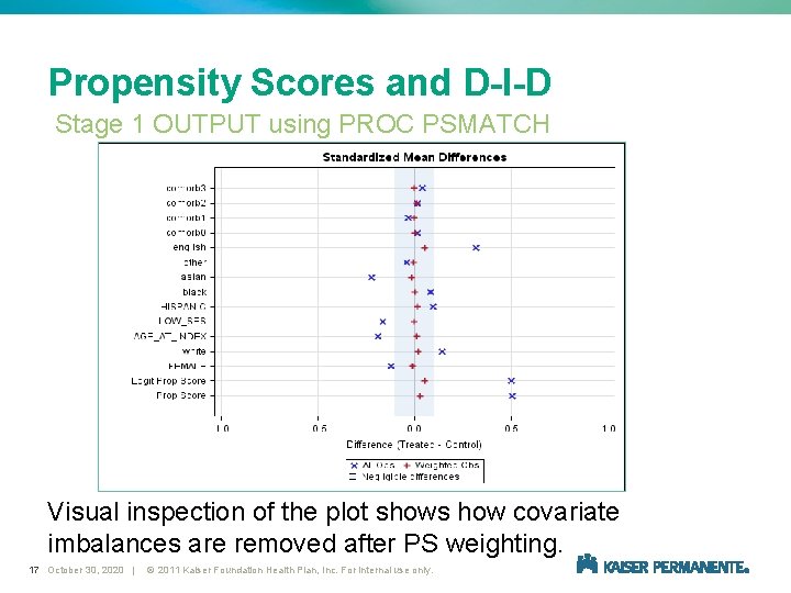 Propensity Scores and D-I-D Stage 1 OUTPUT using PROC PSMATCH Visual inspection of the