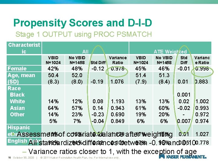 Propensity Scores and D-I-D Stage 1 OUTPUT using PROC PSMATCH Characterist ic Female Age,