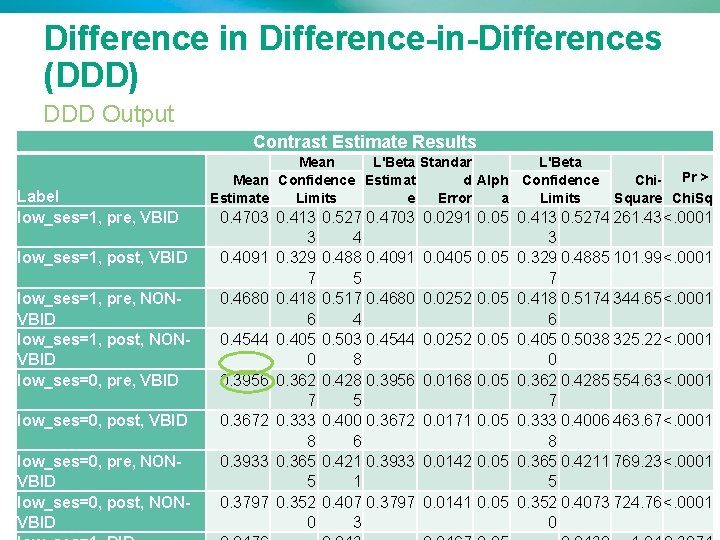 Difference in Difference-in-Differences (DDD) DDD Output Contrast Estimate Results Label low_ses=1, pre, VBID Mean