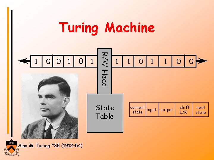 Turing Machine 0 0 1 R/W Head 1 State Table Alan M. Turing *38