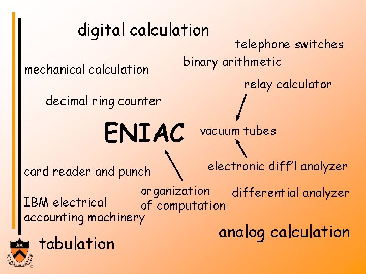 digital calculation mechanical calculation telephone switches binary arithmetic decimal ring counter ENIAC card reader