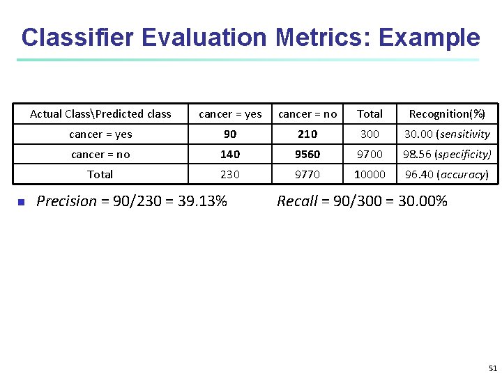 Classifier Evaluation Metrics: Example n Actual ClassPredicted class cancer = yes cancer = no