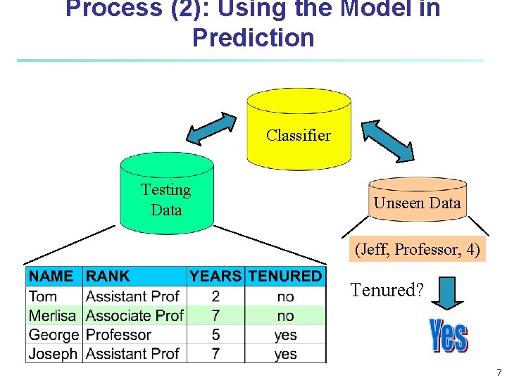 Process (2): Using the Model in Prediction Classifier Testing Data Unseen Data (Jeff, Professor,