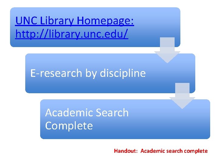 UNC Library Homepage: http: //library. unc. edu/ E-research by discipline Academic Search Complete Handout: